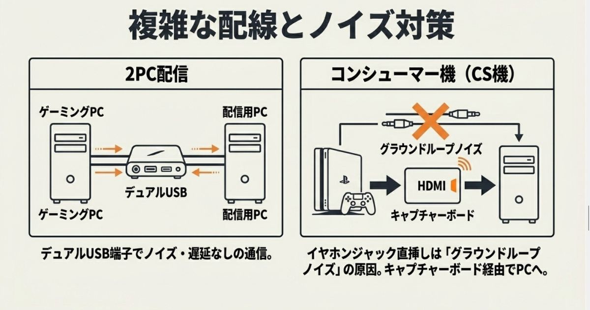 2PC配信時のデュアルUSB接続や、コンシューマー機におけるキャプチャーボード経由のグラウンドループノイズ対策を図解したスライド。