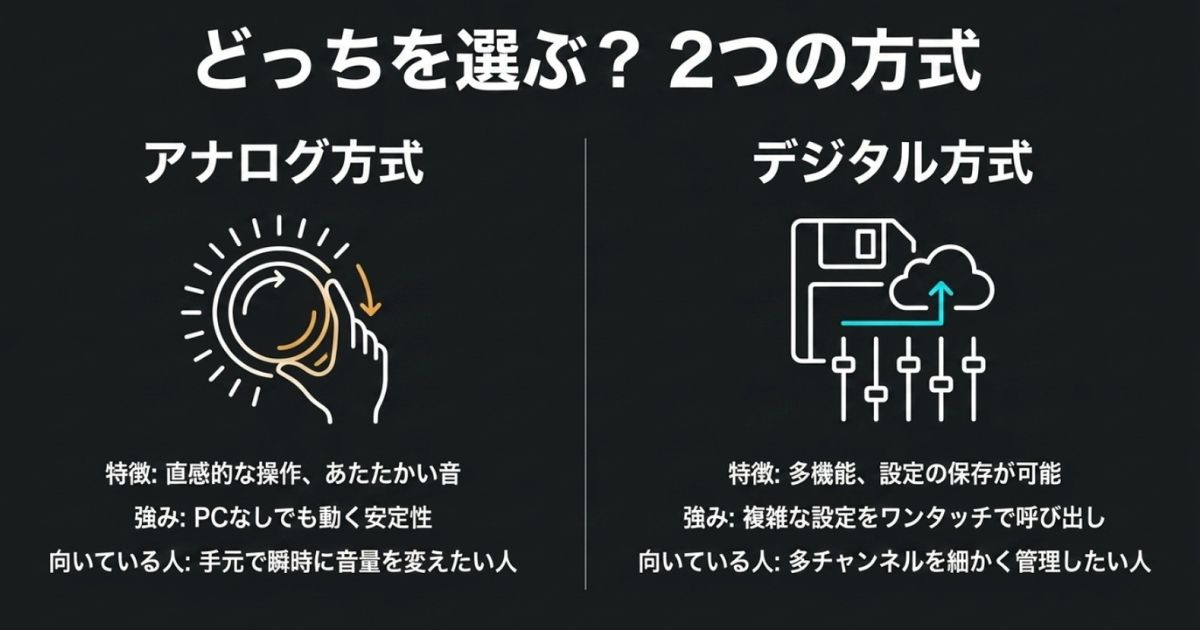 アナログ方式とデジタル方式の比較直感的な操作のアナログ方式と、多機能で設定保存が可能なデジタル方式の特徴を比較した図解