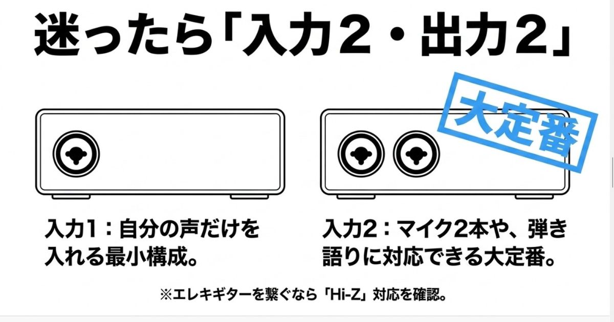 目的別の入出力端子数オーディオインターフェース選びで迷った際の大定番である入力2・出力2（2in/2out）のモデル