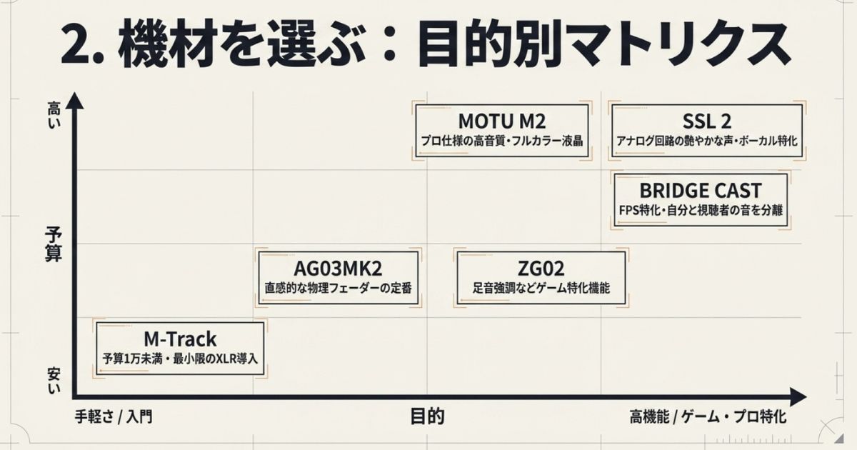 予算と目的に応じて、AG03MK2やMOTU M2、Roland BRIDGE CASTなどのオーディオインターフェースを分類した目的別マトリクス図。