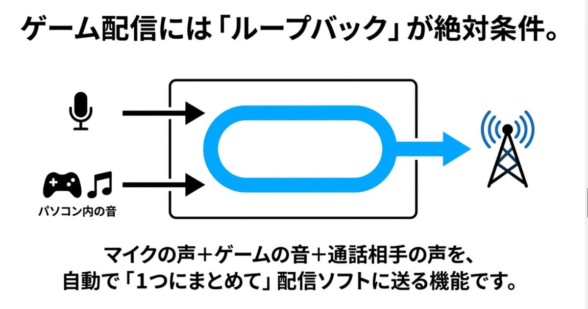 配信に必須のループバック機能マイクの音声とゲーム音などを自動でまとめて配信ソフトに送るループバック機能の仕組み
