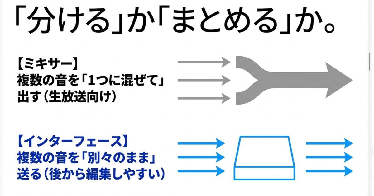 複数の音を1つにまとめるミキサーと、別々のまま送るオーディオインターフェースの違い