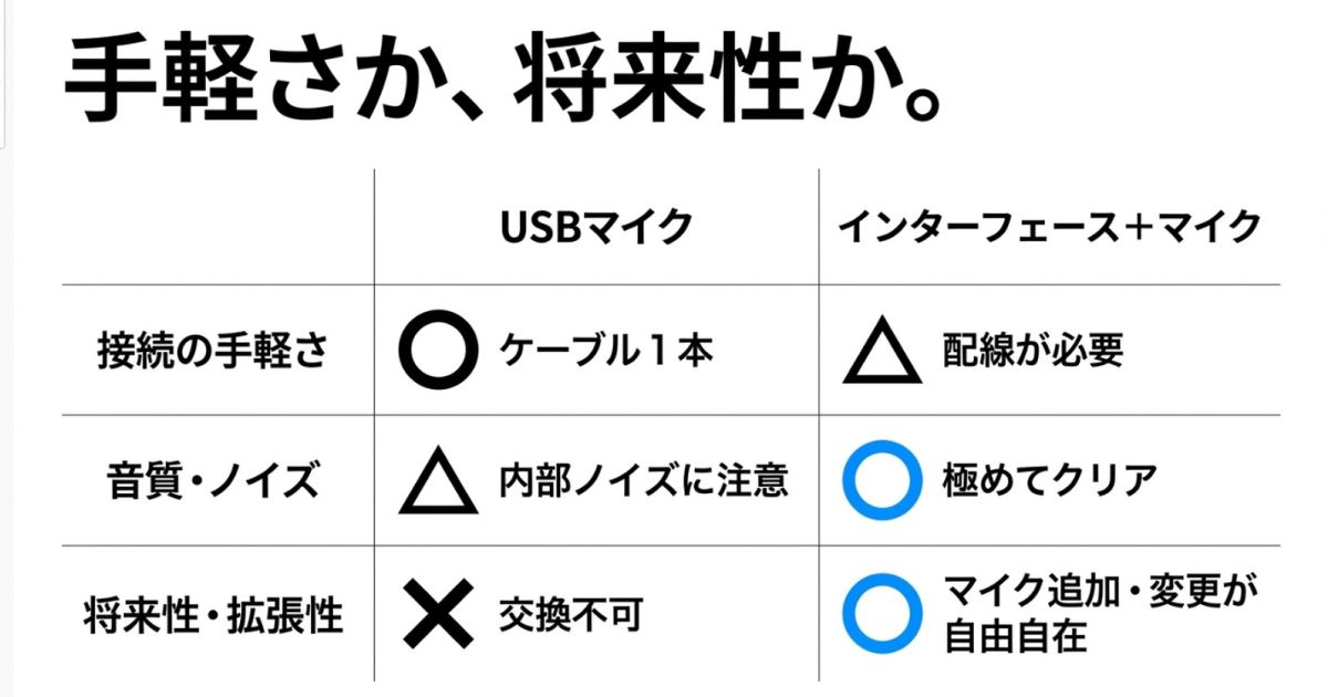 接続の手軽なUSBマイクと、将来の拡張性や音質に優れるオーディオインターフェースの機能比較