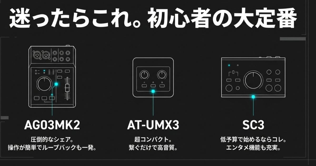 初心者におすすめの定番ミキサー初心者向けの定番モデルとしてAG03MK2、AT-UMX3、SC3を紹介した画像