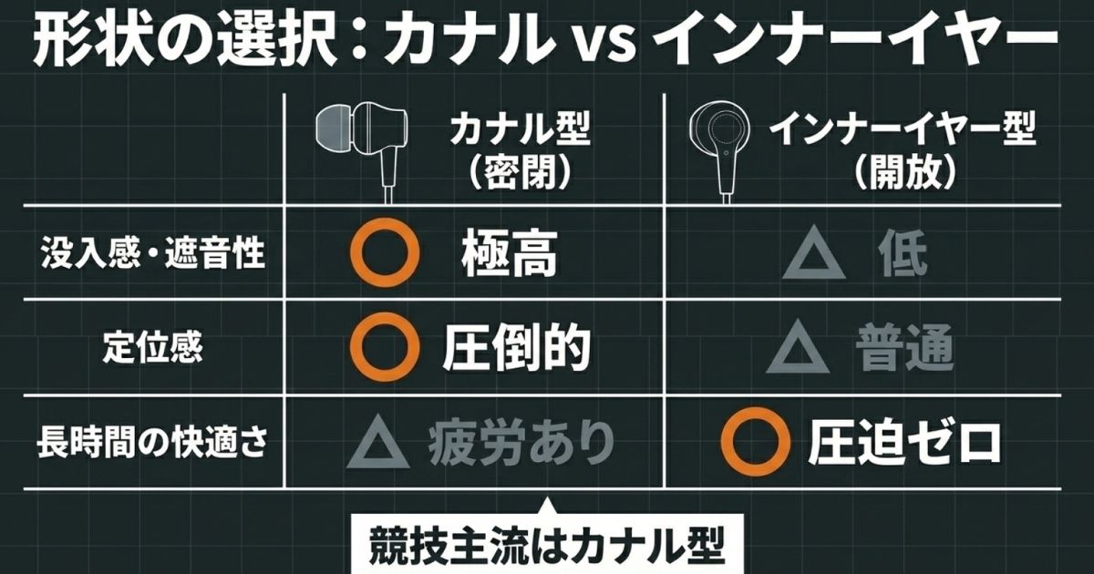 没入感や定位感に優れるカナル型と、疲労感が少ないインナーイヤー型の性能比較表