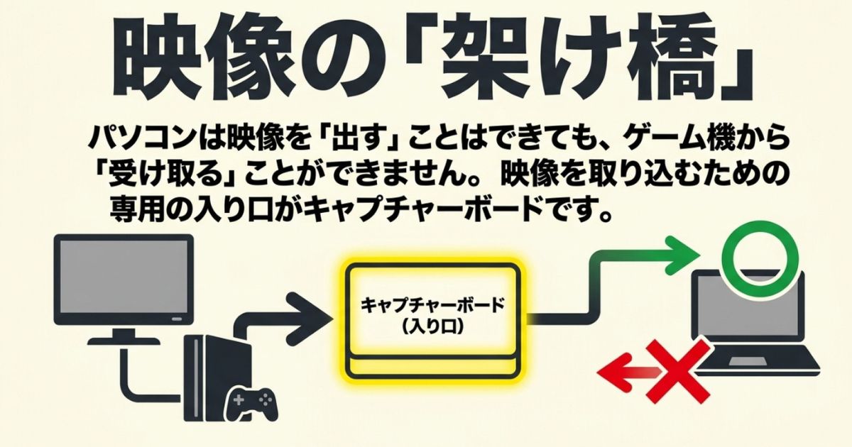 パソコンは映像を出すことはできても受け取ることはできないため、キャプチャーボードが映像を取り込む入り口となる図解