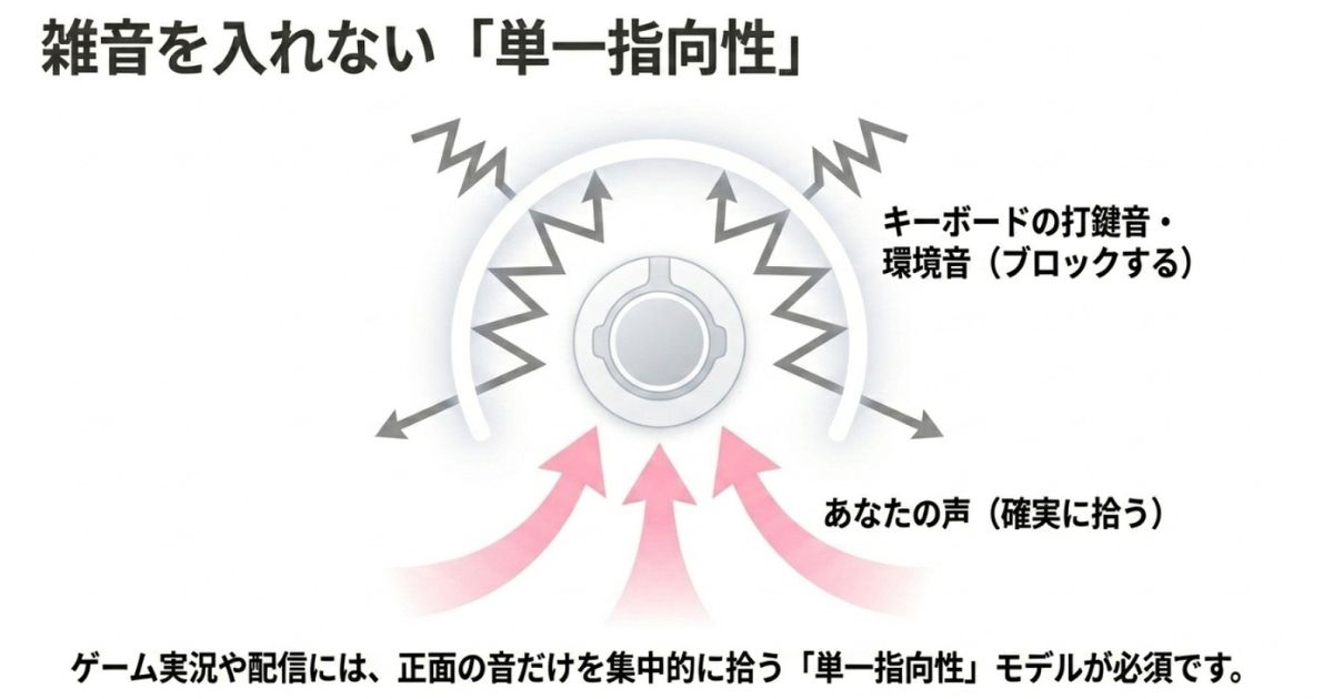 単一指向性マイクの仕組み環境音や打鍵音をブロックし、正面からの声を確実に拾う単一指向性の仕組みを図解した画像