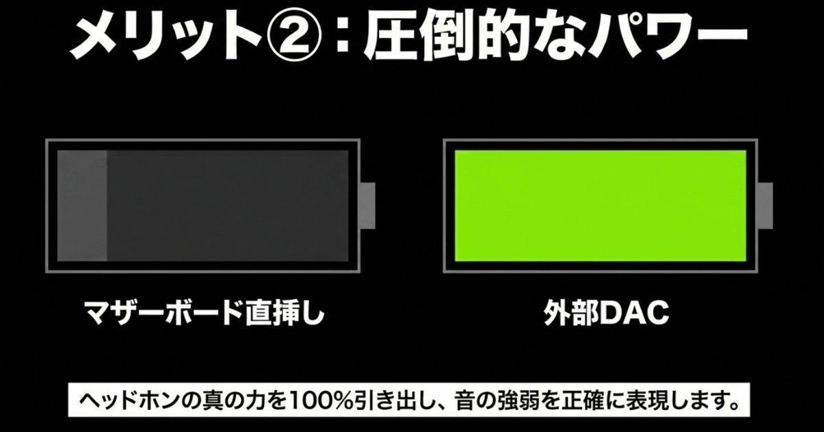 ゲーミングDACのメリット:圧倒的なパワーマザーボード直挿しと比較して、外部DACがヘッドホンの真の力を100%引き出すグラフ。