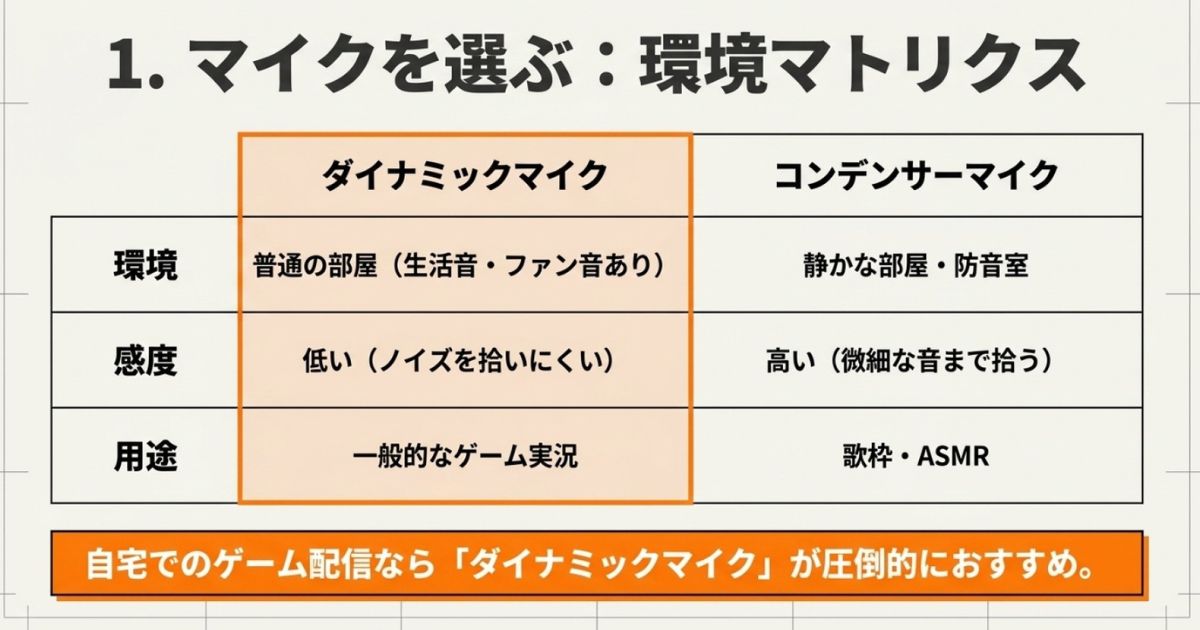 ダイナミックマイクとコンデンサーマイクの感度や用途を比較し、自宅でのゲーム配信にはダイナミックマイクを推奨する環境マトリクス図。