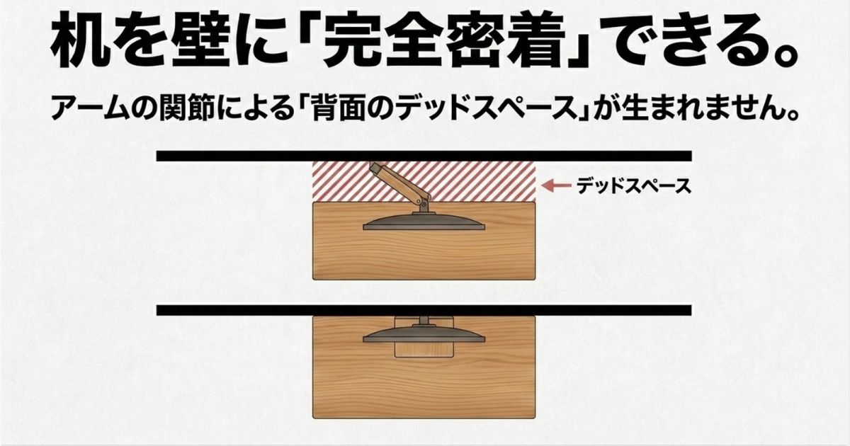モニターアームの関節による背面のデッドスペースがなくなり、机を壁に密着できることを示すイラスト