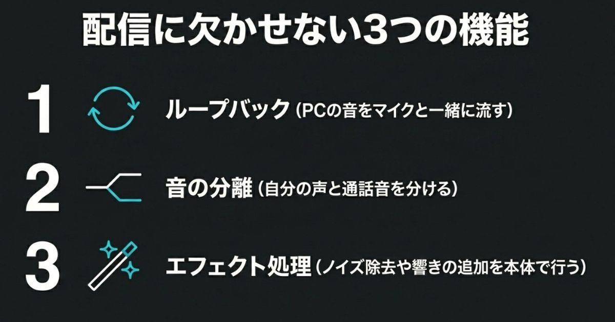 配信に欠かせない3つの機能ループバック、音の分離、エフェクト処理という音声配信に必須の3機能を説明したリスト画像