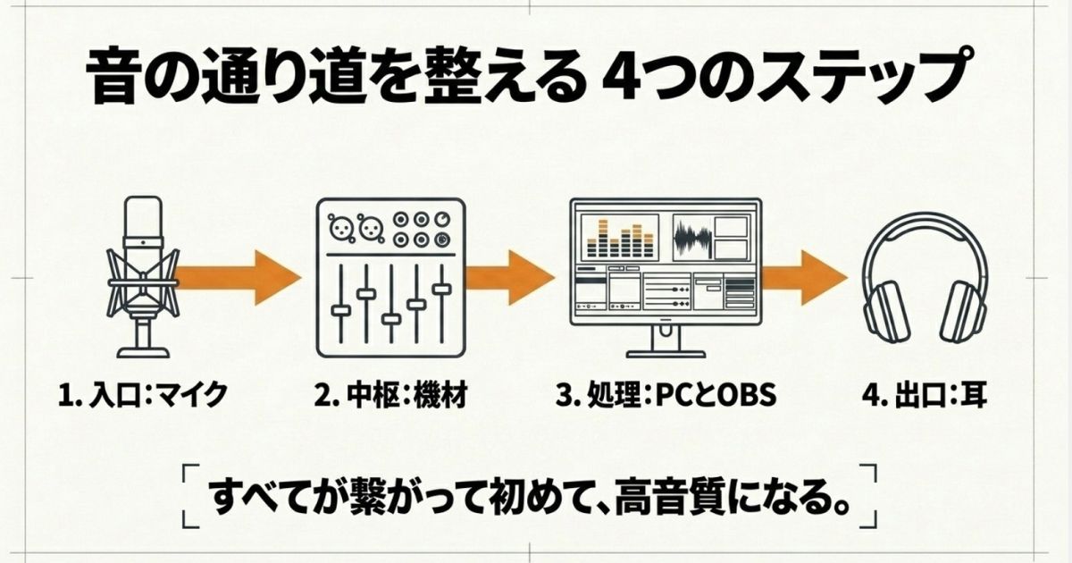 入口となるマイクから出口となる耳まで、すべてが繋がって高音質になるという音の通り道4ステップを示した図解。
