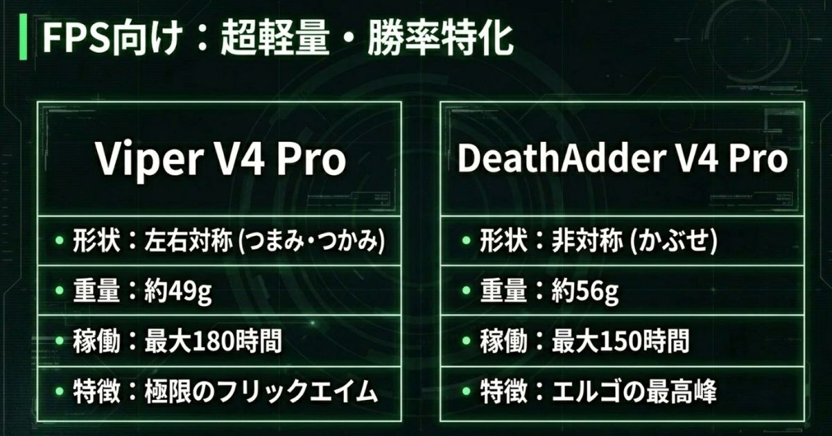 FPS向けのおすすめモデル、Viper V4 ProとDeathAdder V4 Proの特徴と比較