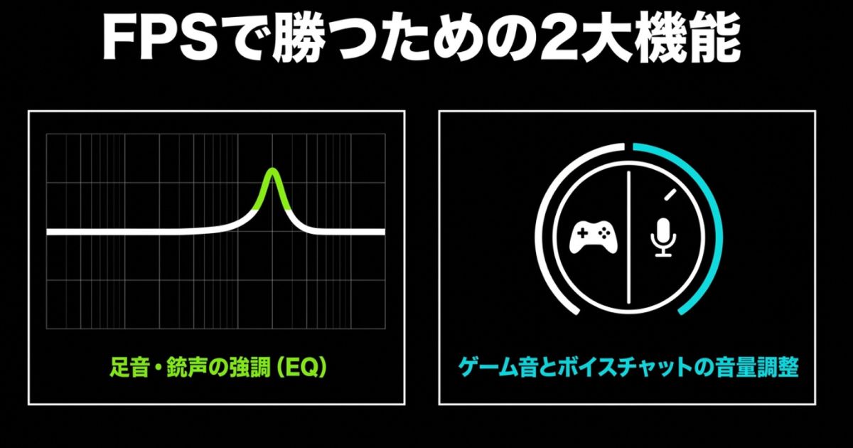 足音や銃声の強調機能と、ゲーム音・ボイスチャットの音量調整機能を図解。