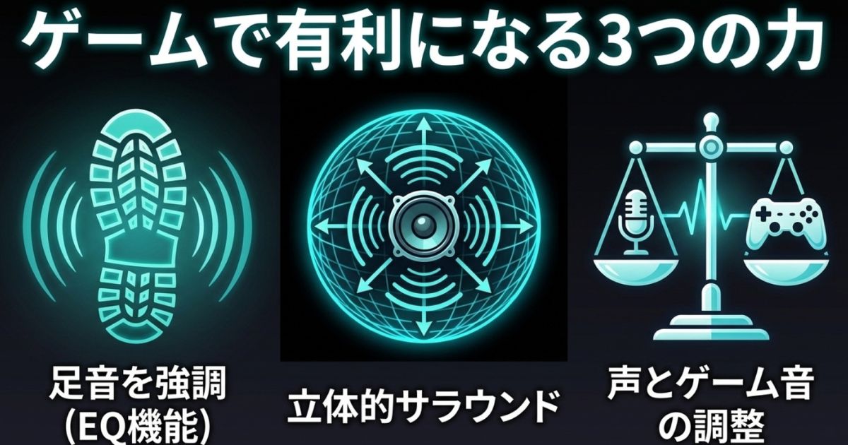 足音強調、立体的サラウンド、声とゲーム音の調整という、ゲームで有利になる3つの特化機能の図