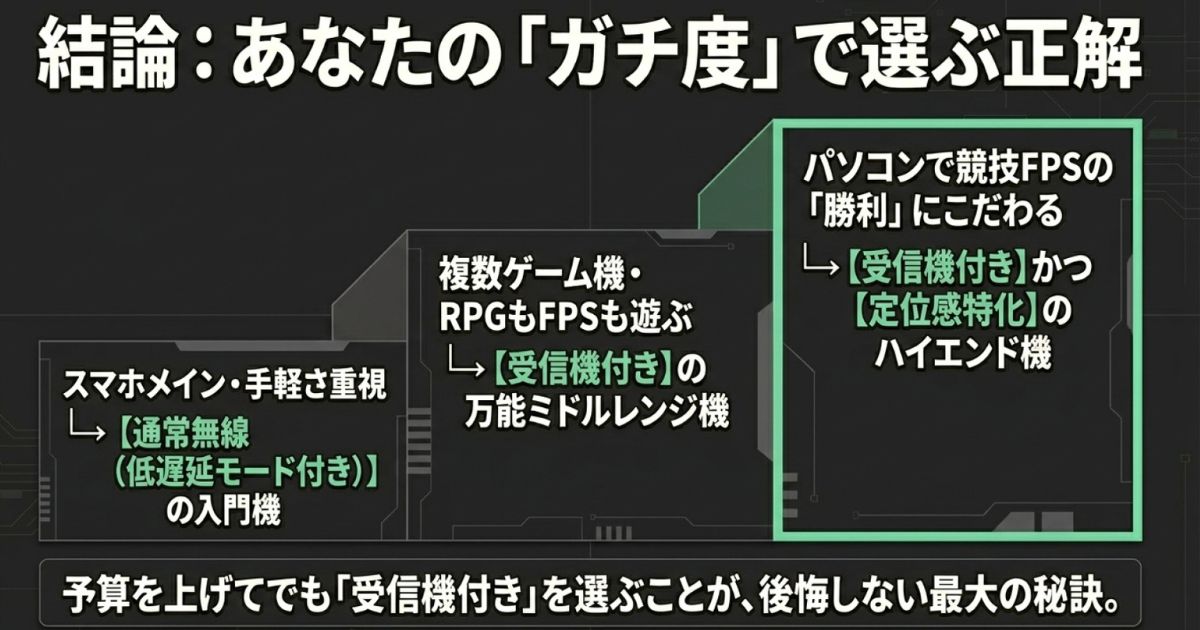 プレイスタイルやガチ度、使用環境に合わせた無線ゲーミングイヤホン選びの結論