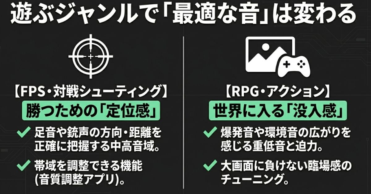FPSの定位感やRPGの没入感など、ゲームジャンルごとに異なる最適な音の選び方