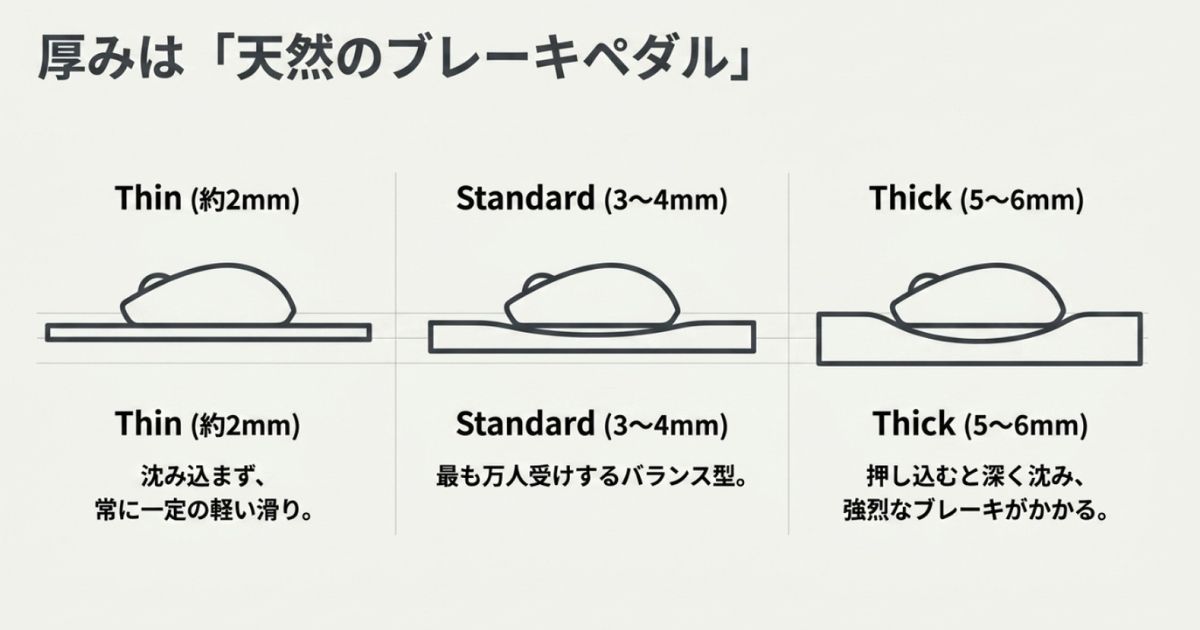 マウスパッドの厚みは天然のブレーキペダル