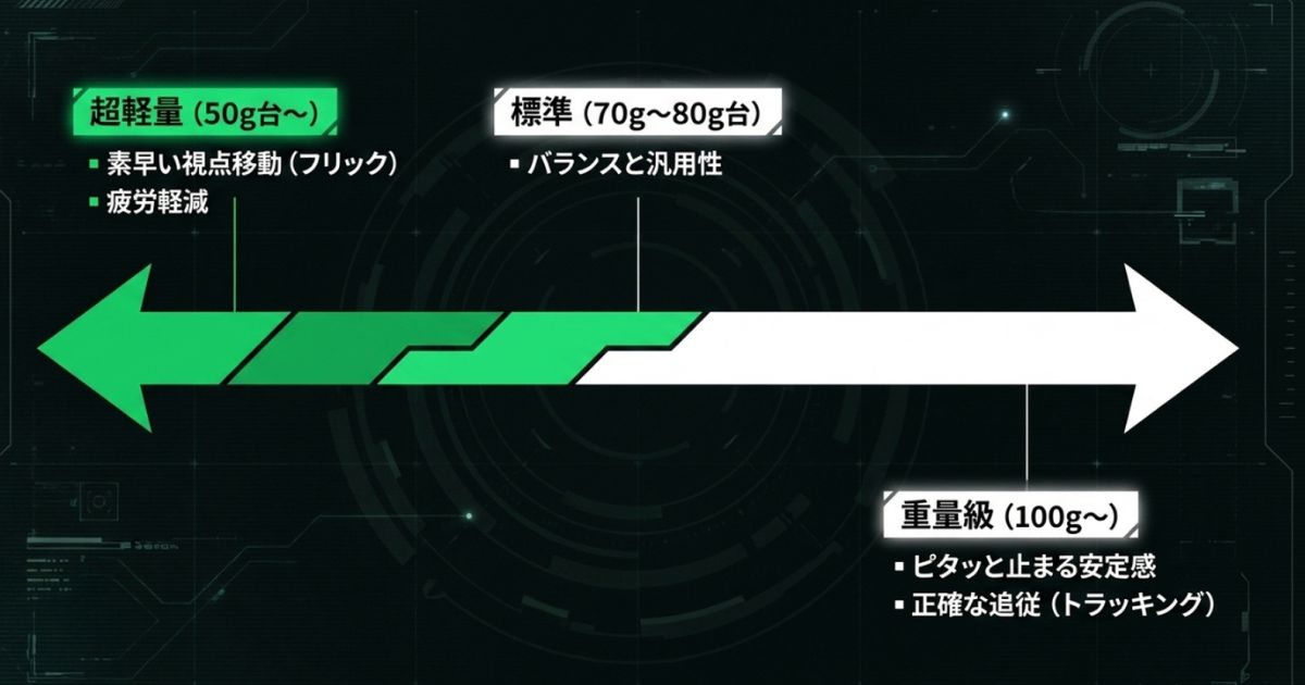 超軽量、標準、重量級マウスそれぞれの操作性の違いとメリット