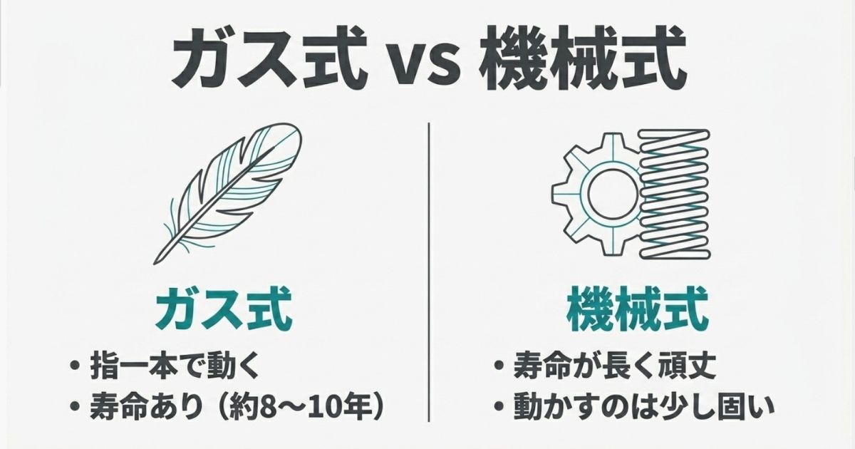 ガス式と機械式の違い。ガス式は指一本で動くが約8〜10年の寿命があり、機械式は寿命が長く頑丈だが動かすのが少し固いことを比較しています 。