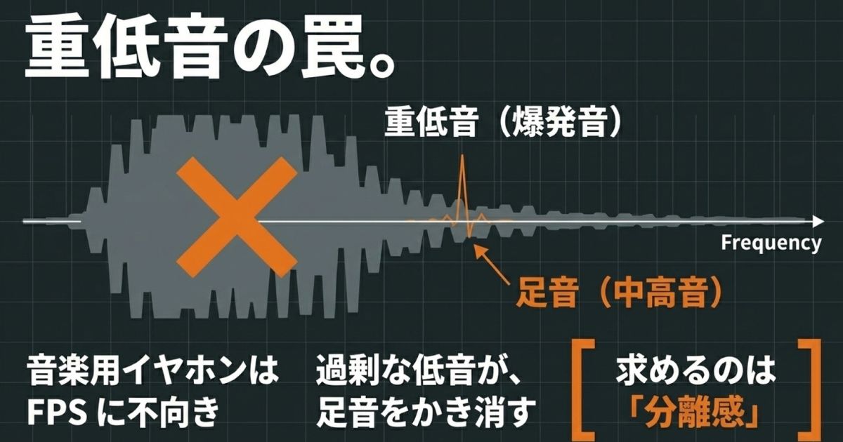 音楽用イヤホンの過剰な低音がFPSゲームの足音をかき消してしまう現象を示すグラフ