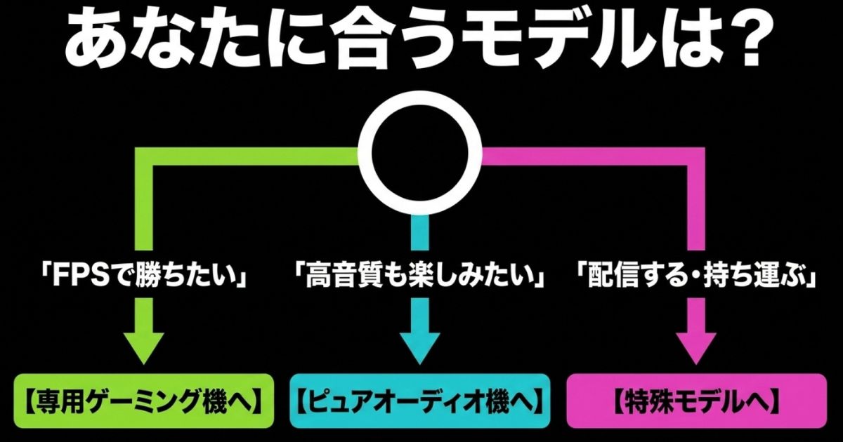FPSで勝ちたい、高音質も楽しみたい、配信・持ち運びたいといった目的別のモデル選びのフロー。