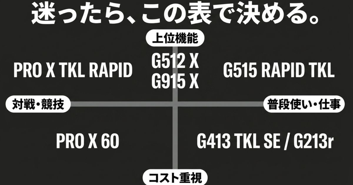 目的や予算に合わせて最適な1台が見つかるロジクールゲーミングキーボード比較表
