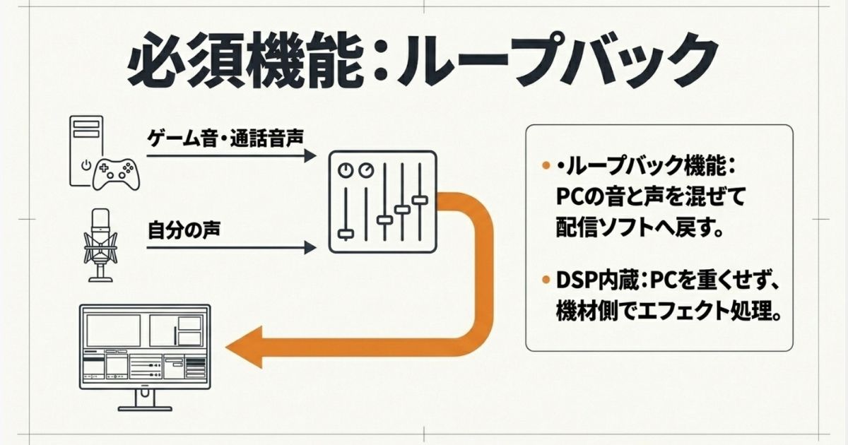 ゲーム音や通話音声と自分の声を混ぜて配信ソフトへ戻すループバック機能と、PCを重くしないDSP内蔵のメリットを解説したスライド。