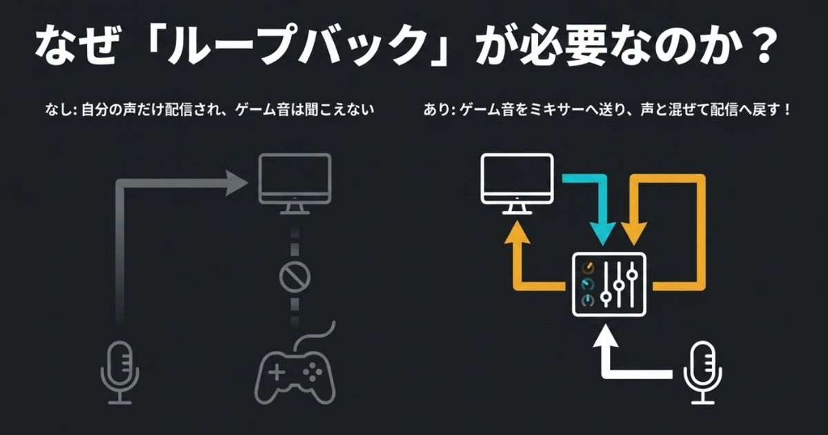 ループバック機能の仕組みPCのゲーム音をミキサーに送り、マイク音声と混ぜて配信画面へ戻すループバック機能の図解
