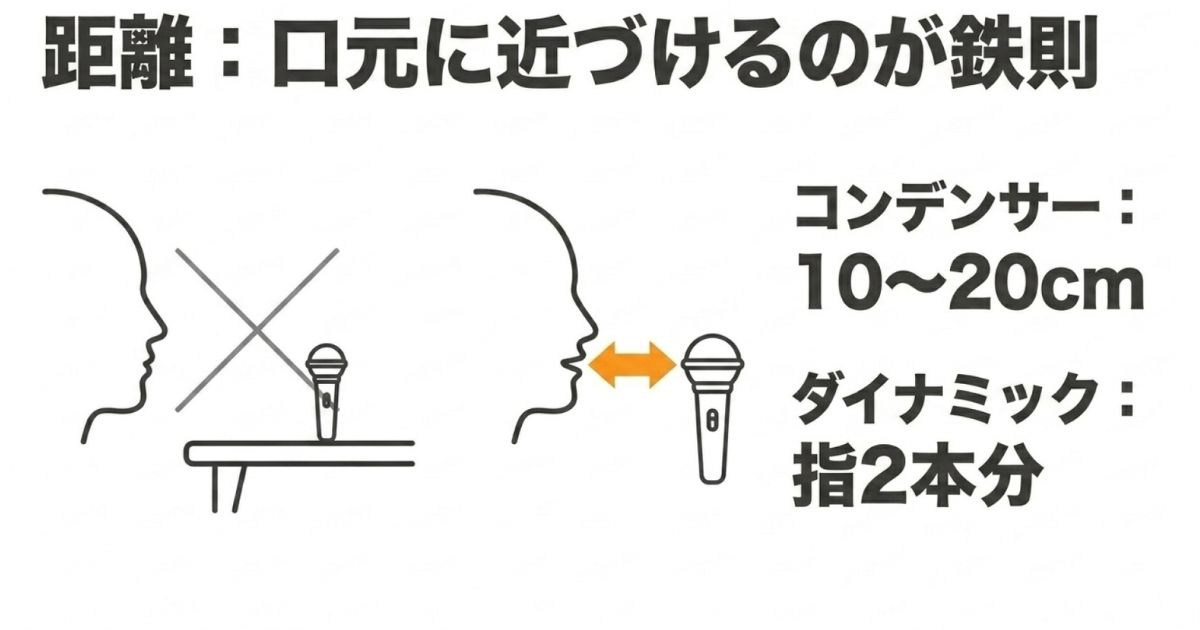 コンデンサーマイクは10〜20cm、ダイナミックマイクは指2本分の距離に近づける適切なマイキングの図解