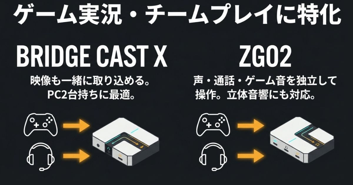 ゲーム実況・チームプレイ特化ミキサーゲーム実況や2PC配信に特化したBRIDGE CAST XとZG02の特徴を解説した画像