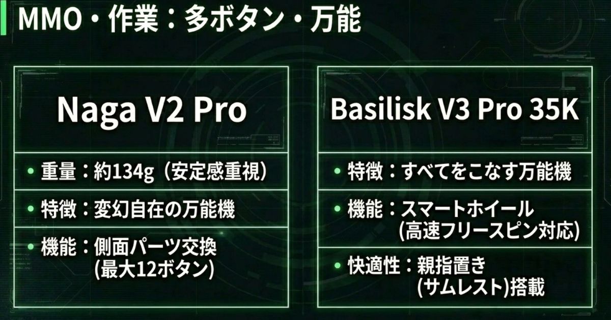 MMOや作業向けのおすすめ多ボタンモデル、Naga V2 ProとBasilisk V3 Pro 35Kの特徴