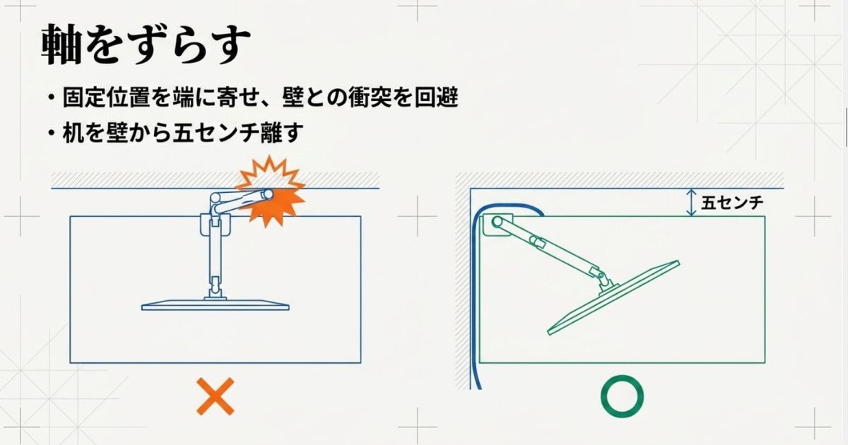 軸をずらす。固定位置を端に寄せ、机を壁から五センチ離すことでアームと壁の衝突を回避する