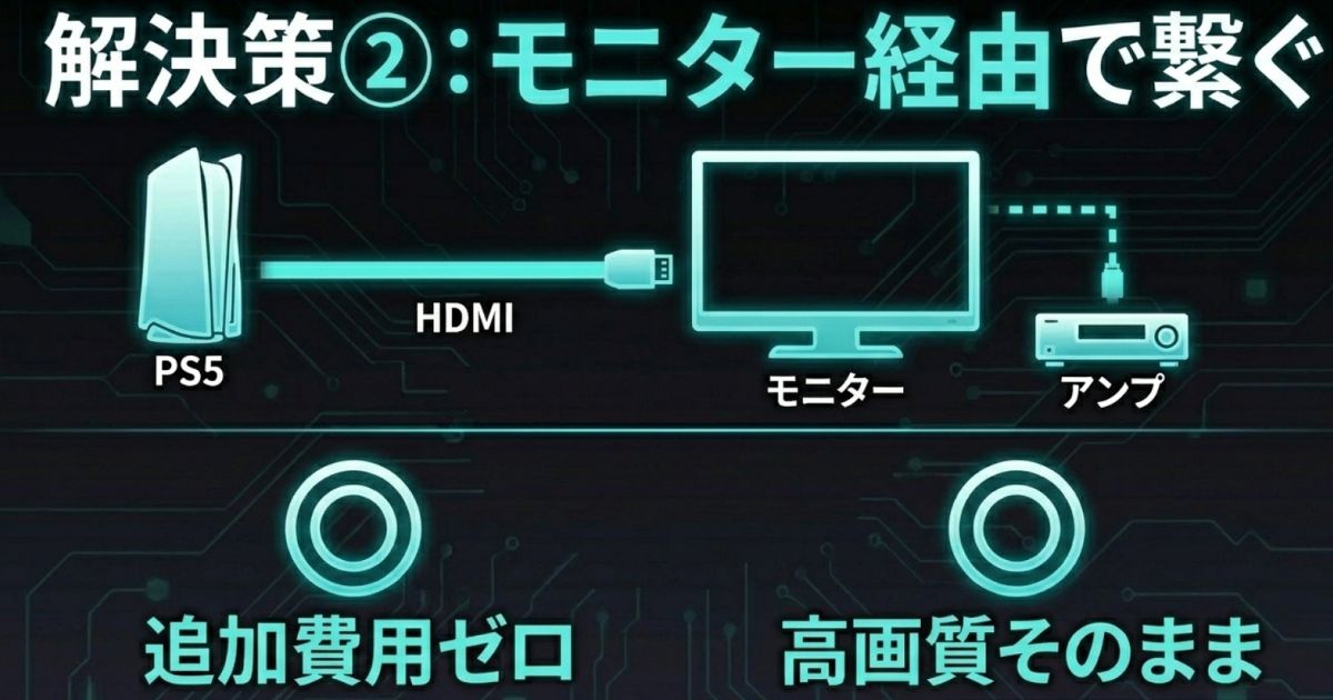 PS5をモニターに繋ぎ、モニターの光端子からアンプへ繋ぐことで追加費用なしで高画質を維持する接続方法の図解