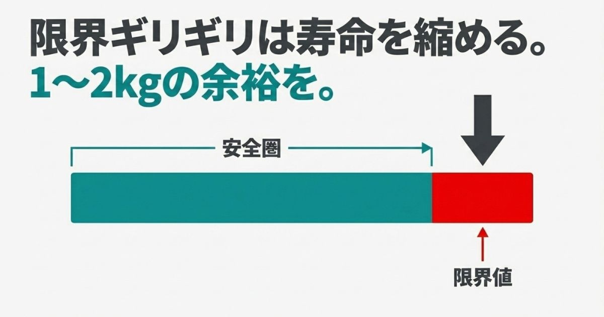 モニターアームの限界値ギリギリでの使用は寿命を縮めるため、1〜2kgの余裕を持たせた安全圏で使うべきという図解です 。