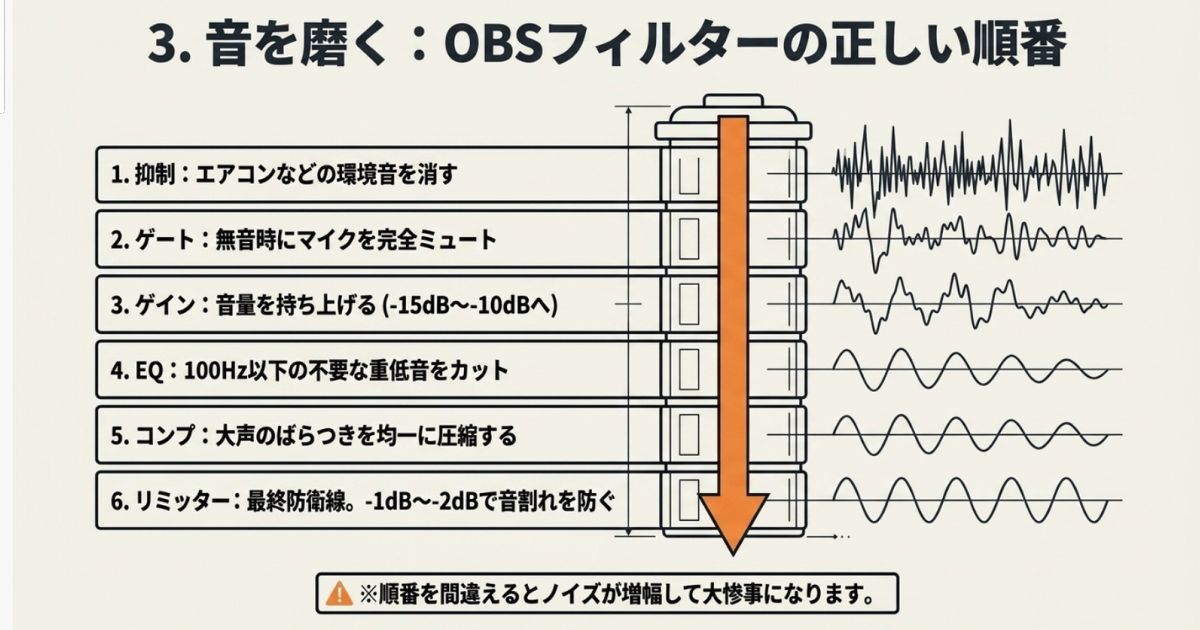 抑制、ゲート、ゲイン、EQ、コンプレッサー、リミッターの順にOBSの音声フィルターを適用する正しい手順を示した図解。