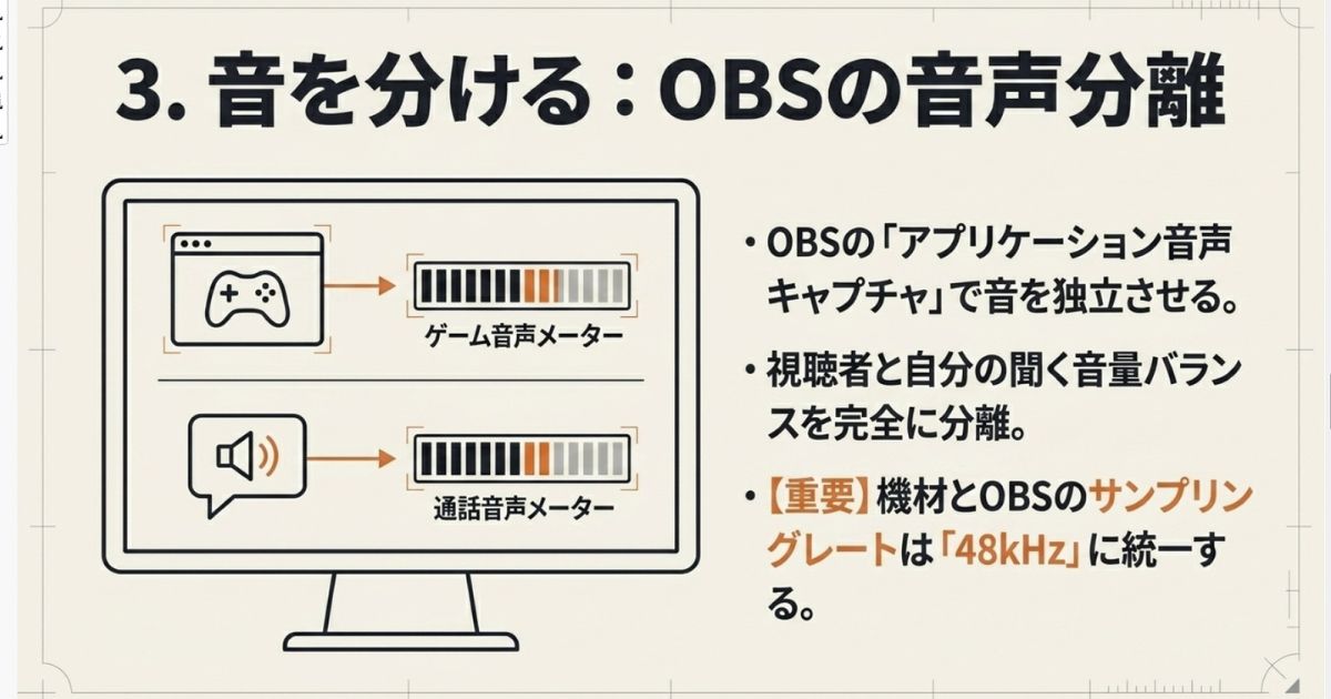 OBSのアプリケーション音声キャプチャを用いてゲーム音声と通話音声を分離し、サンプリングレートを48kHzに統一する設定の解説図。