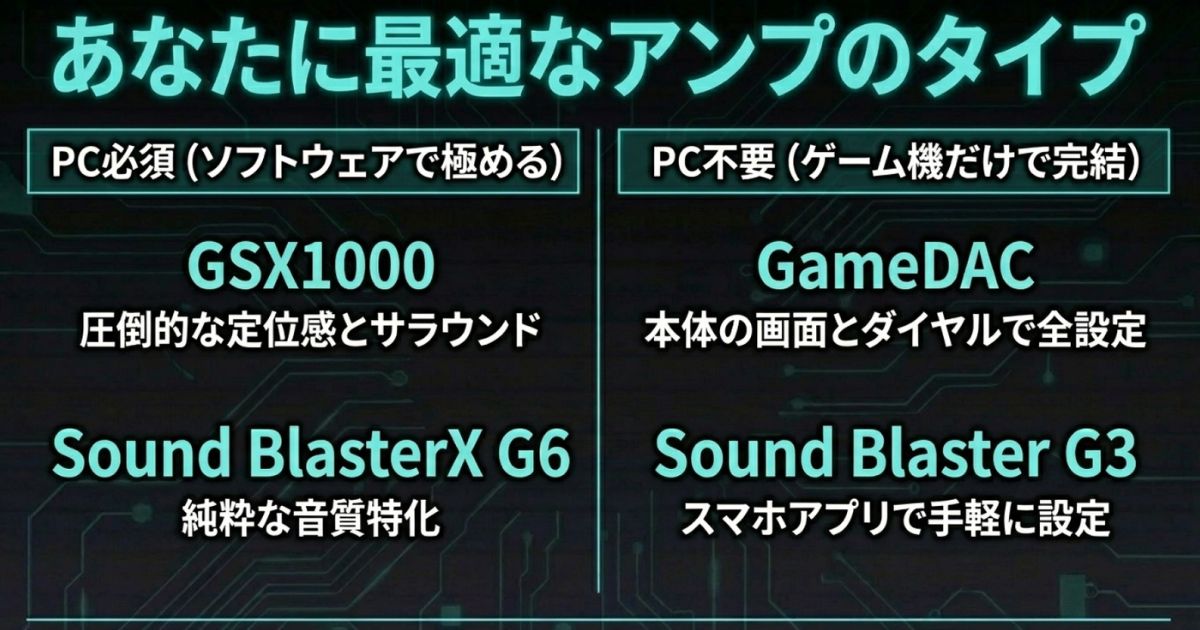 PC必須のモデル(GSX1000、G6など)と、PC不要のモデル(GameDAC、G3など)の各特徴を分けたリスト