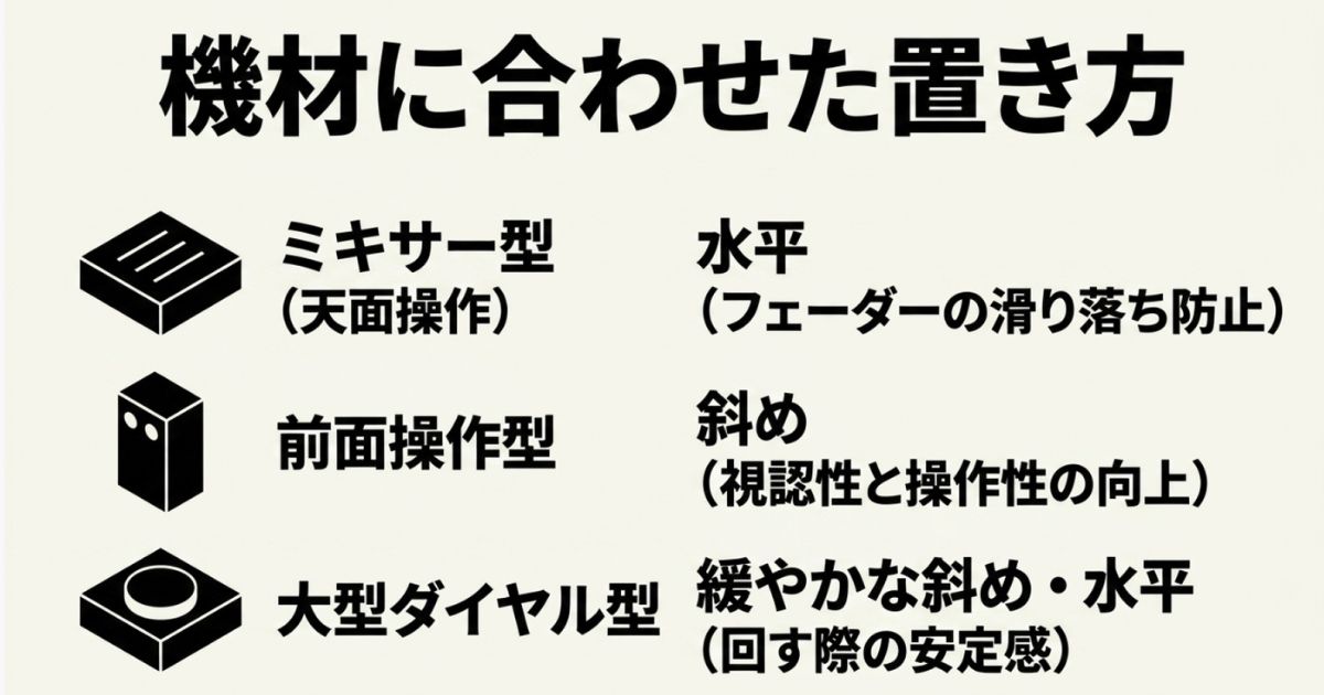 ミキサー形状（天面操作）は水平配置、箱形状（前面操作）は斜め配置、平面形状（天面大型操作）は緩やかな傾斜や水平が適していることを示す機材別の配置図。