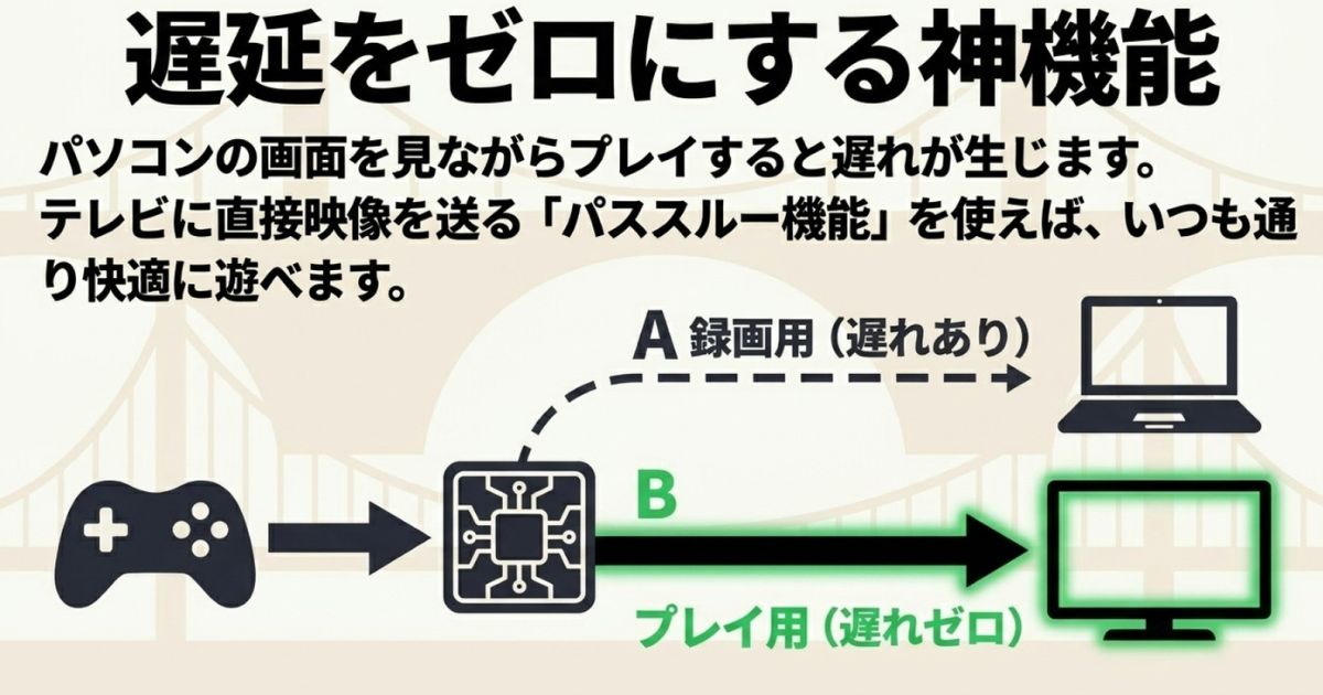 テレビに直接映像を送るパススルー機能を使って、遅れゼロで快適に遊ぶ仕組みの図解