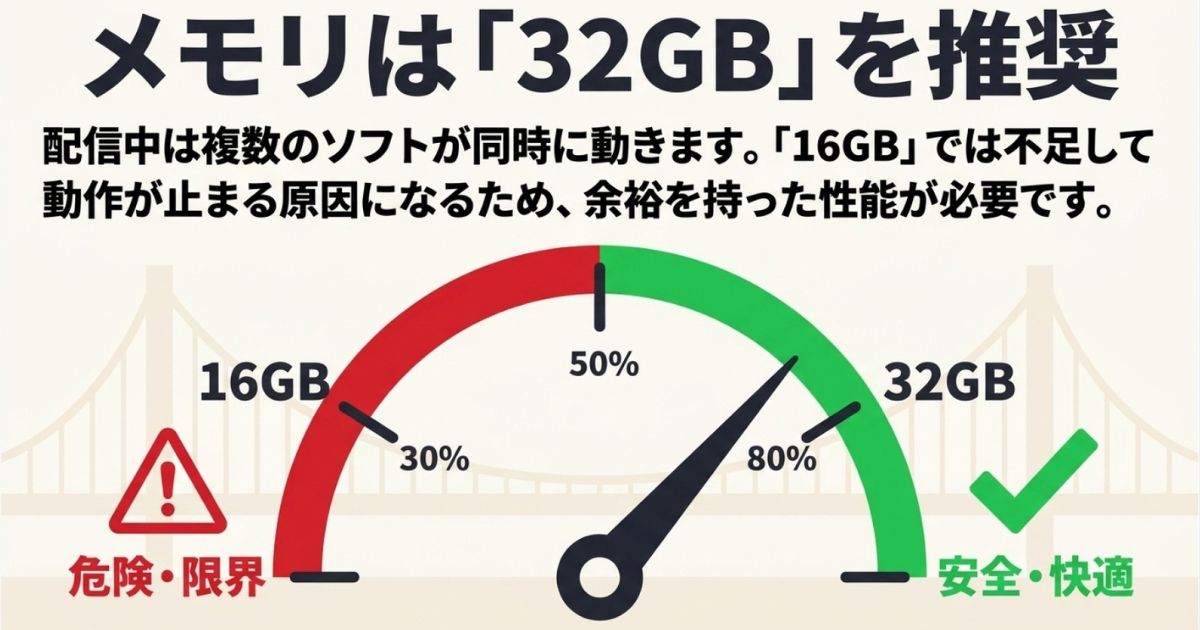 配信中は複数のソフトが同時に動くため、16GBでは不足して動作が止まる原因になり、32GBが推奨される理由