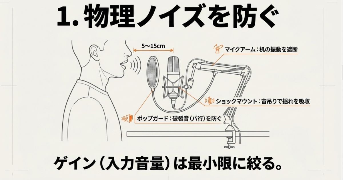 マイクと口の距離を5〜15cmに保ち、マイクアームやショックマウント、ポップガードを使用して物理ノイズを防ぐ方法を図解。