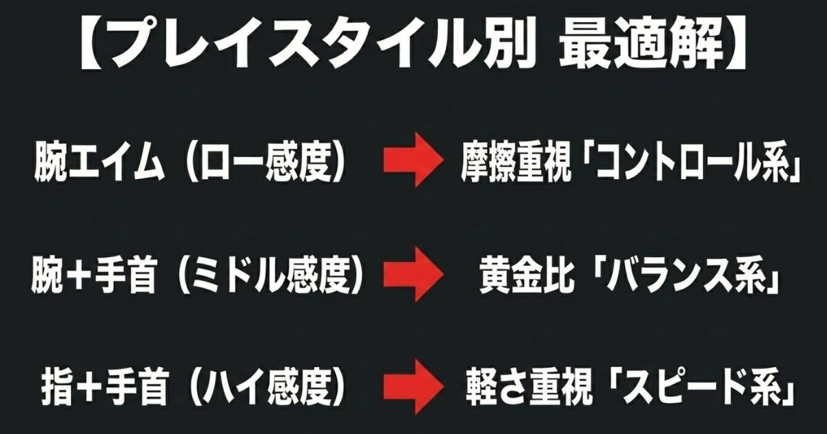 腕エイム（ロー感度）はコントロール系、腕+手首（ミドル感度）はバランス系、指+手首（ハイ感度）はスピード系というプレイスタイル別の最適解をまとめたスライド。
