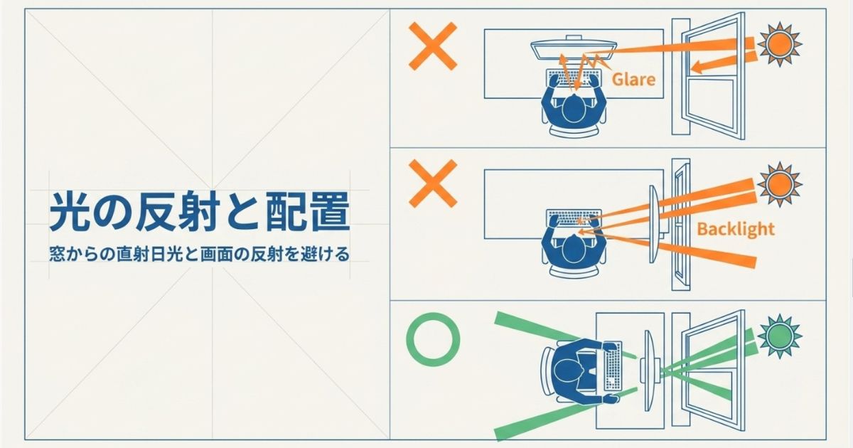 光の反射と配置。窓からの直射日光（バックライト）と画面の反射（グレア）を避ける