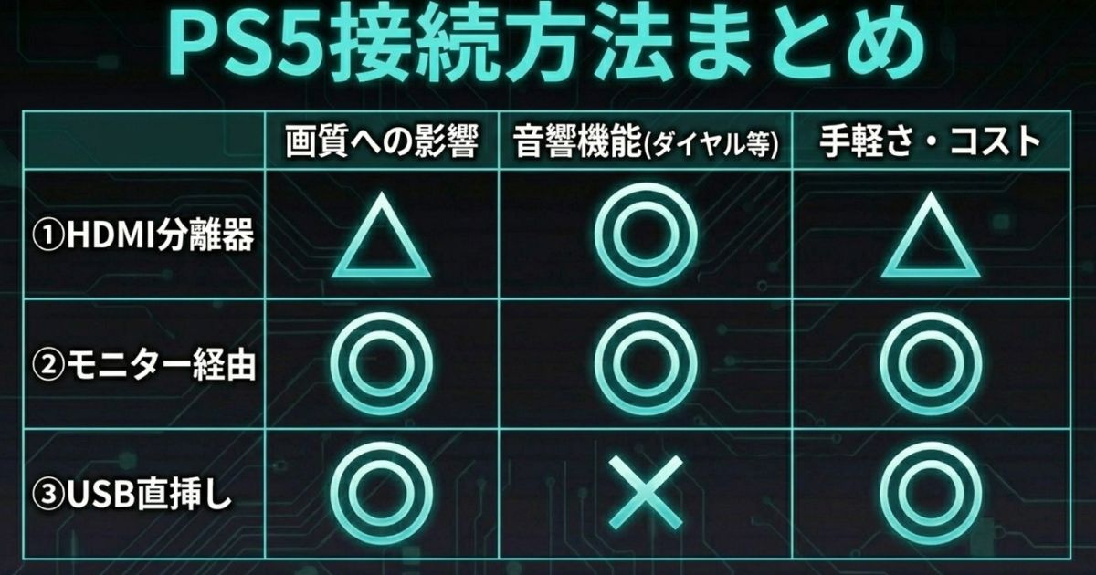 HDMI分離器、モニター経由、USB直挿しの3つの接続方法について、画質への影響や音響機能、手軽さ・コストをまとめた比較表