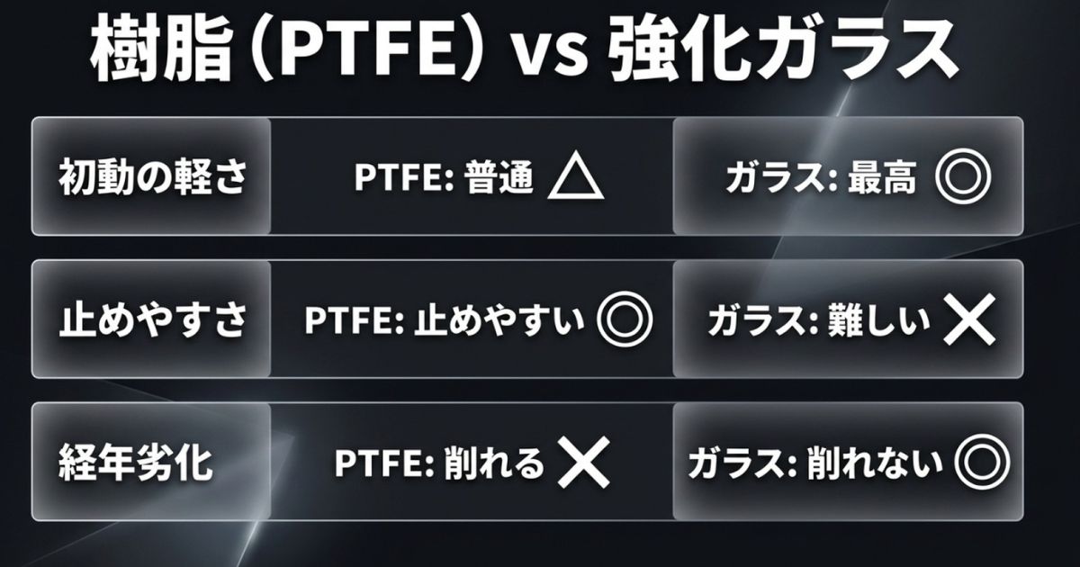 初動の軽さ、止めやすさ、経年劣化における樹脂とガラスの比較表