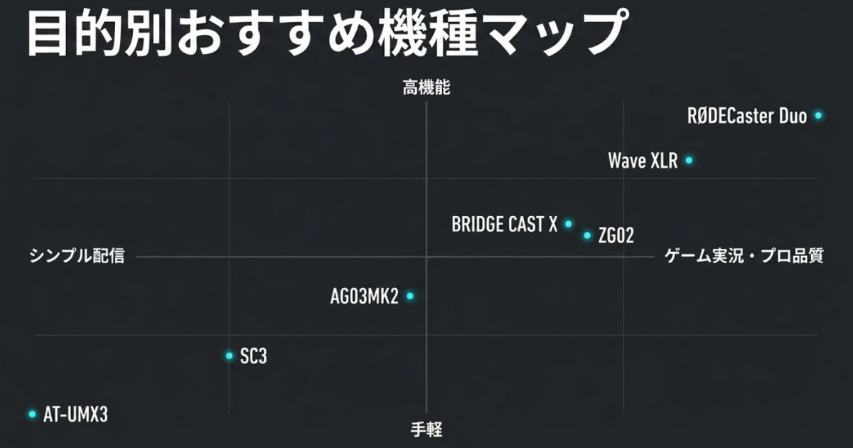 目的別おすすめ機種マップAG03MK2やBRIDGE CAST Xなどのおすすめオーディオミキサーを目的と機能別にマッピングした図