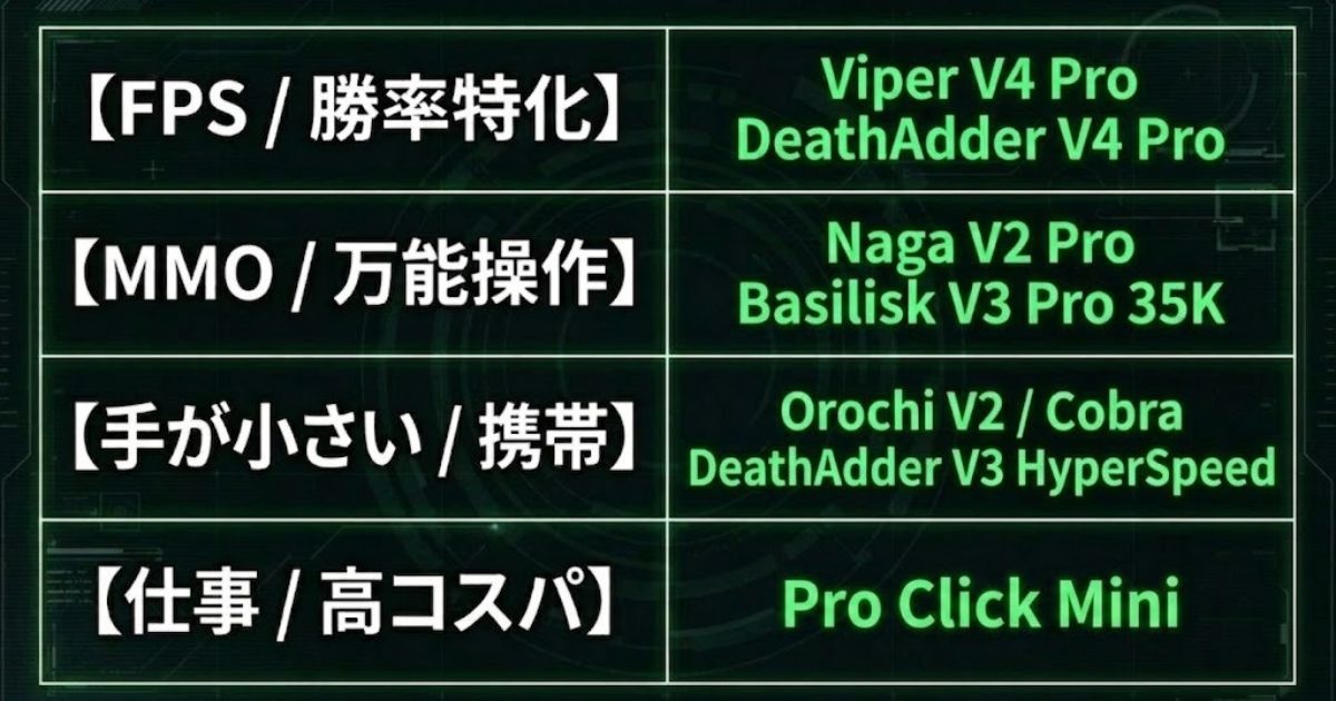 FPS特化、MMO・万能操作、手が小さい・携帯向け、仕事・高コスパ向けのおすすめモデル早見表