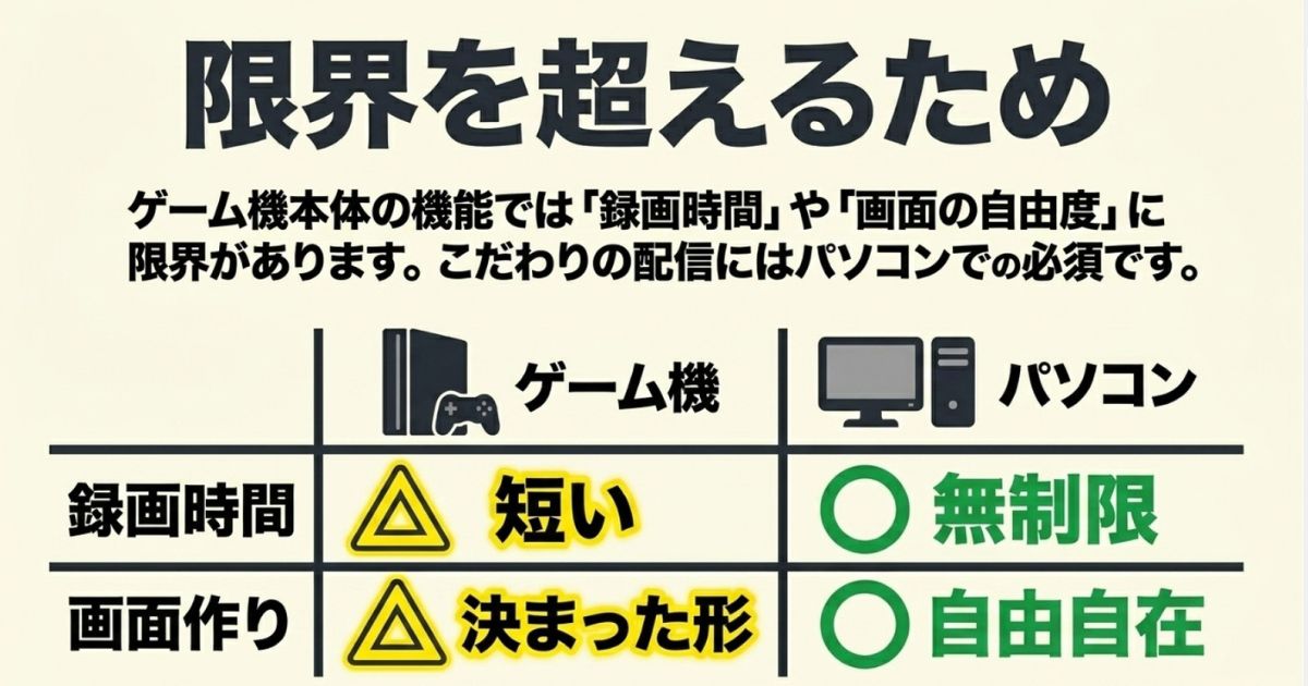 ゲーム機本体の短い録画時間と決まった画面作りに対し、パソコンは録画時間無制限で画面作りが自由自在であることの比較