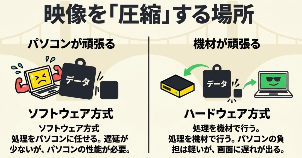 処理をパソコンに任せるソフトウェア方式と、機材で行うハードウェア方式の違い